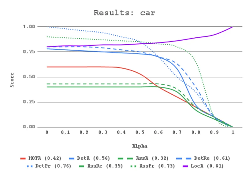 Accuracy vs speed performance chart