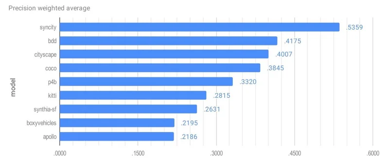 Bar chart showing precision weighted average scores with SynCity leading at 0.5359