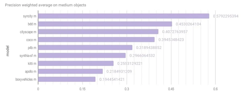 Precision weighted average on medium objects - SynCity leads at 0.5792