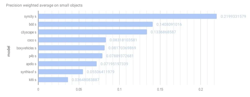 Precision weighted average on small objects - SynCity leads at 0.2199