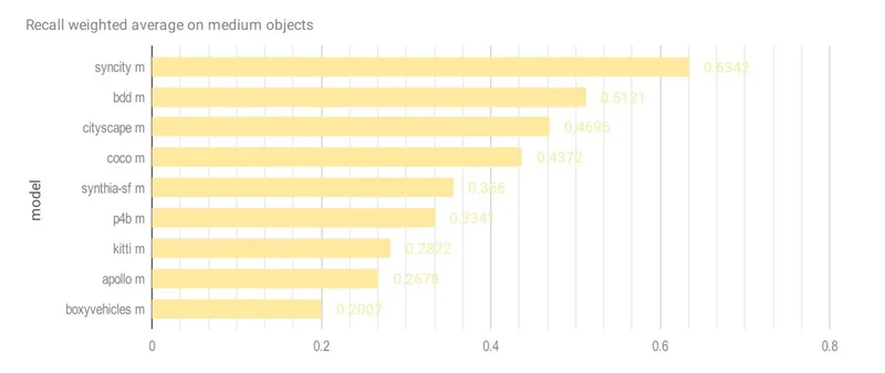 Recall weighted average on medium objects - SynCity leads at 0.6342